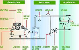 Typical compressed air system